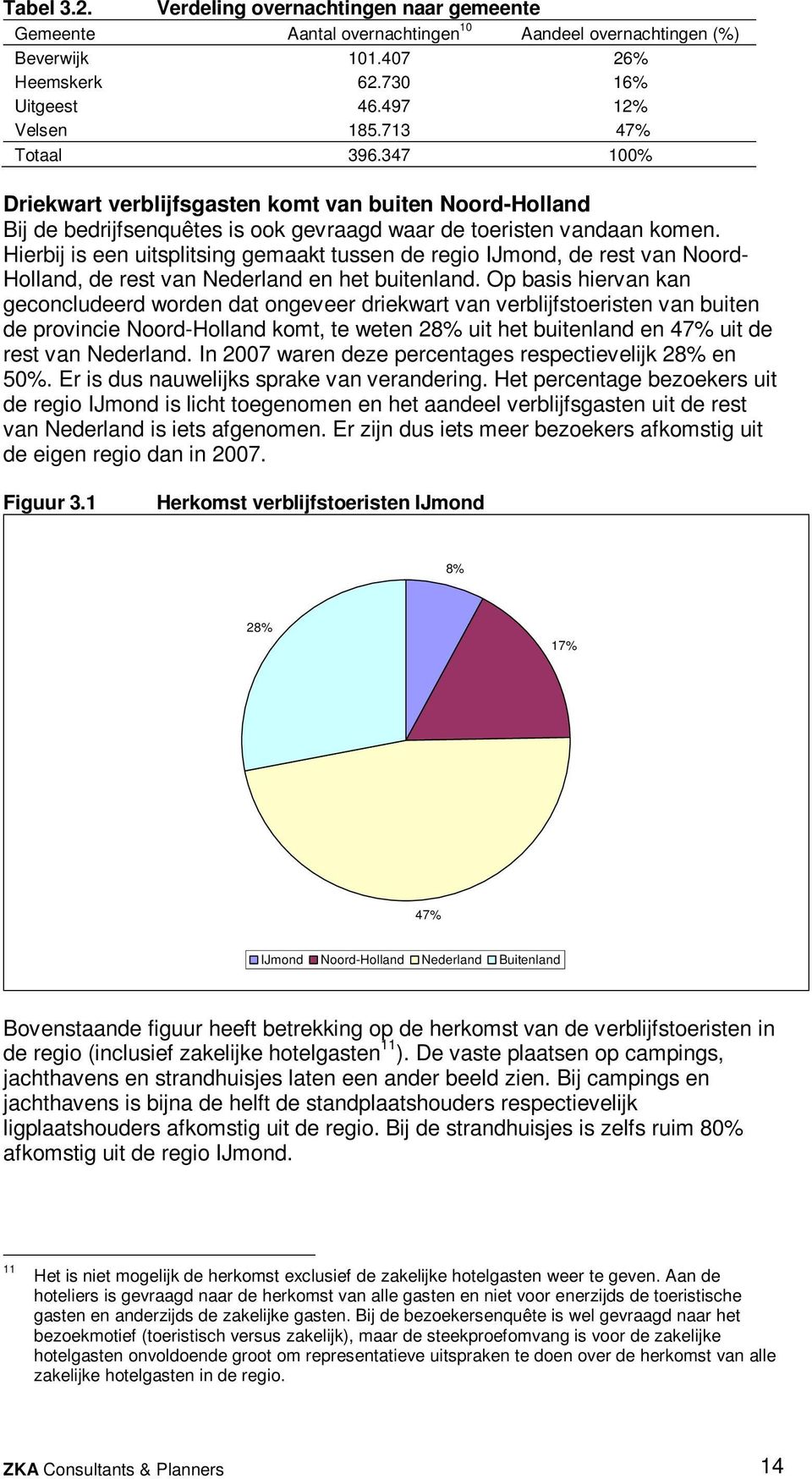 Hierbij is een uitsplitsing gemaakt tussen de regio IJmond, de rest van Noord- Holland, de rest van Nederland en het buitenland.