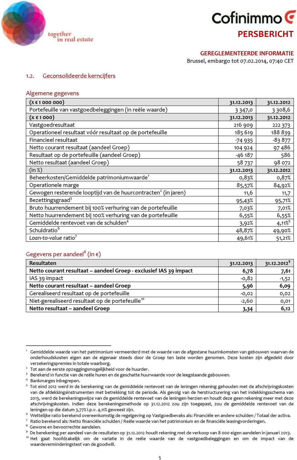 2012 Portefeuille van vastgoedbeleggingen (in reële waarde) 3 347,0 3 308,6 (x 1 000) 31.12.2012 Vastgoedresultaat 216 909 222 373 Operationeel resultaat vóór resultaat op de portefeuille 185 619 188