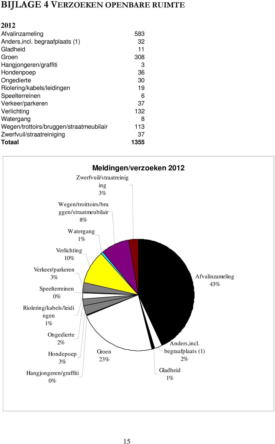 Verlichting 132 Watergang 8 Wegen/trottoirs/bruggen/straatmeubilair 113 Zwerfvuil/straatreiniging 37 Totaal 1355 Verlichting 10% Meldingen/verzoeken 2012