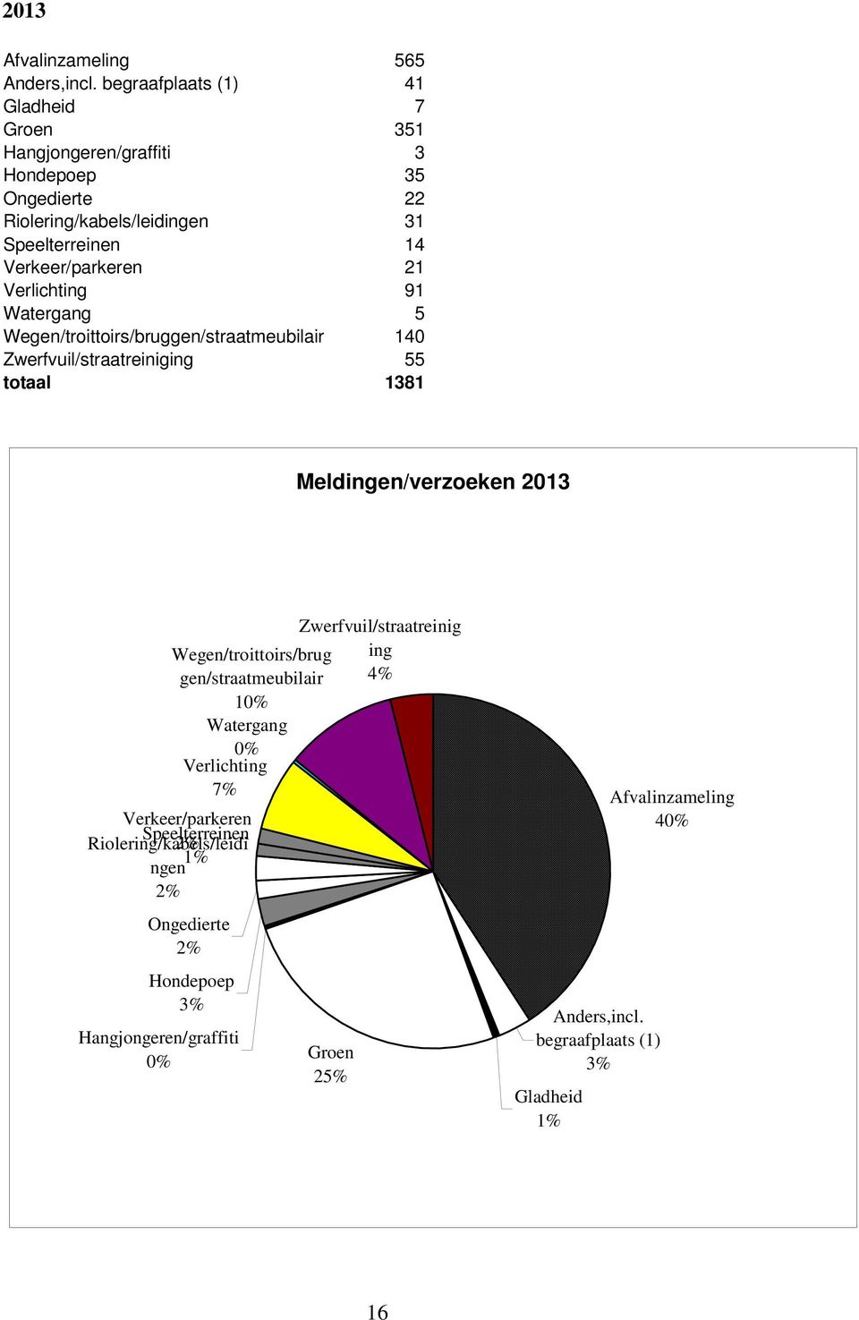 21 Verlichting 91 Watergang 5 Wegen/troittoirs/bruggen/straatmeubilair 140 Zwerfvuil/straatreiniging 55 totaal 1381 Meldingen/verzoeken 2013 Verkeer/parkeren