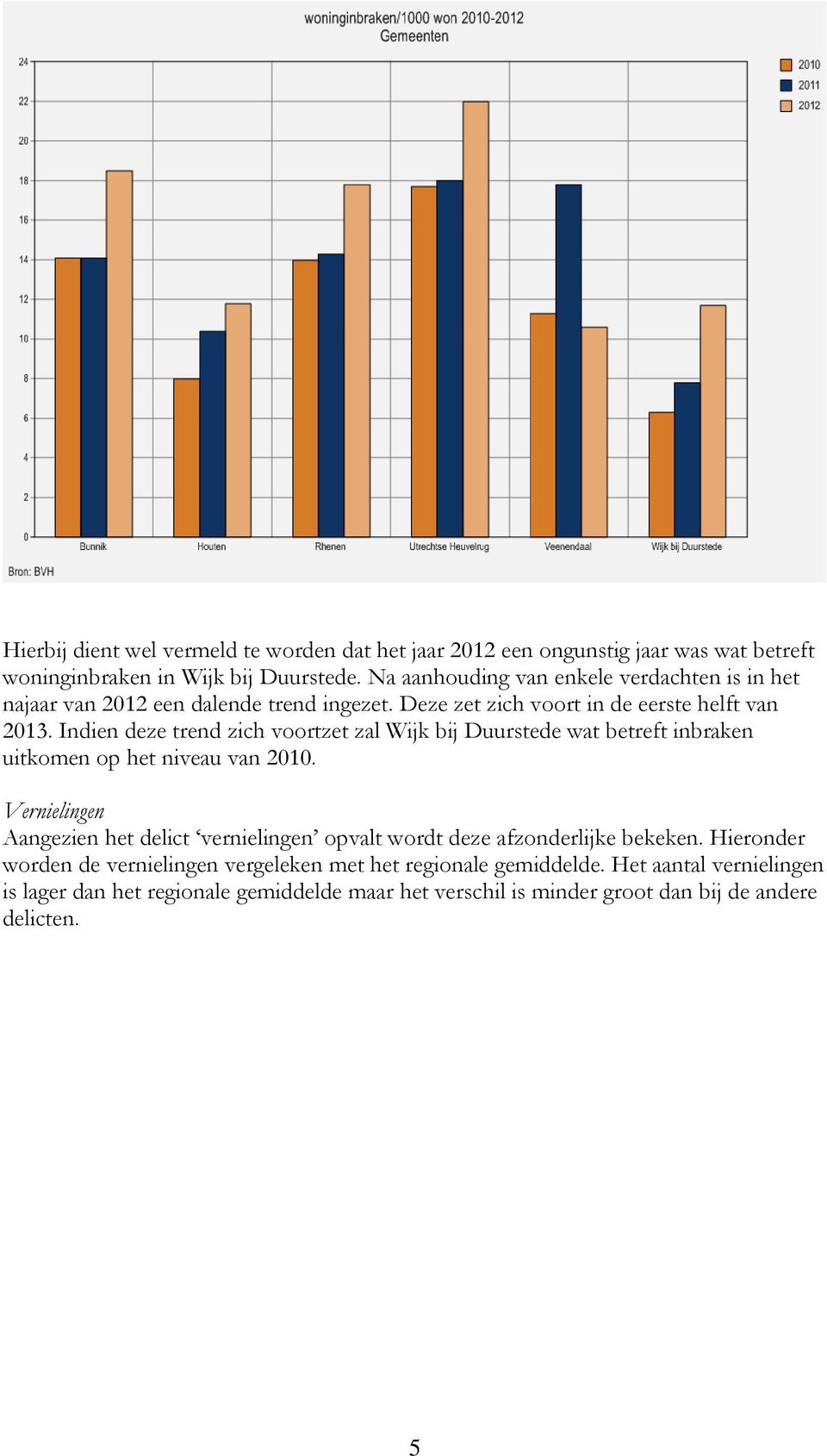 Indien deze trend zich voortzet zal Wijk bij Duurstede wat betreft inbraken uitkomen op het niveau van 2010.