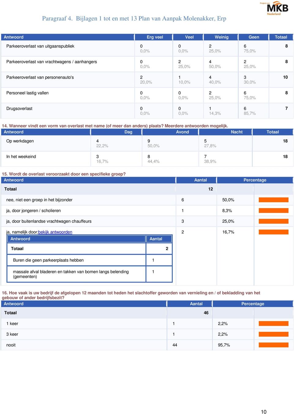 Antwoord Dag Avond Nacht Totaal Op werkdagen 4,% 9 5 5 7,8% 8 In het weekeind 3 6,7% 8 44,4% 7 38,9% 8 5. Wordt de overlast veroorzaakt door een specifieke groep?