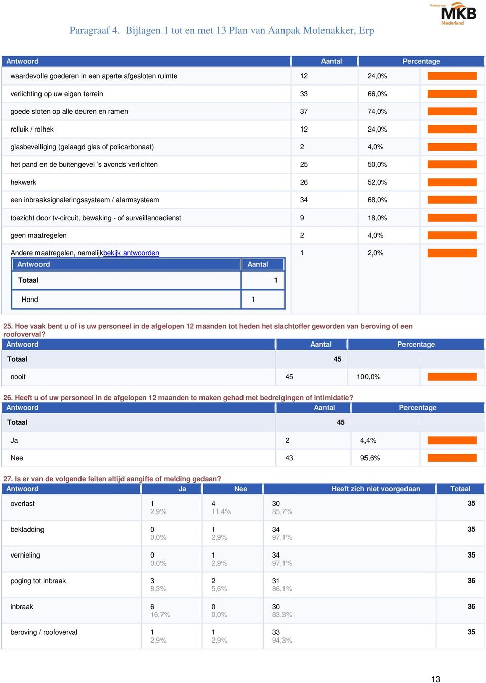 9 8,0% geen maatregelen 4,0% Andere maatregelen, namelijkbekijk antwoorden Antwoord Aantal,0% Totaal Hond 5.