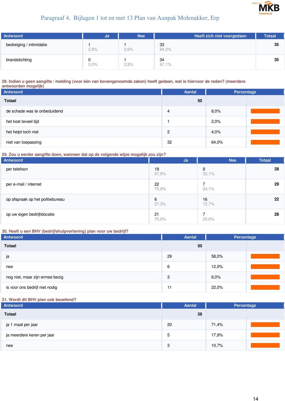 (meerdere antwoorden mogelijk) Totaal 50 de schade was te onbeduidend 4 8,0% het kost teveel tijd,0% het helpt toch niet 4,0% niet van toepassing 3 64,0% 9.