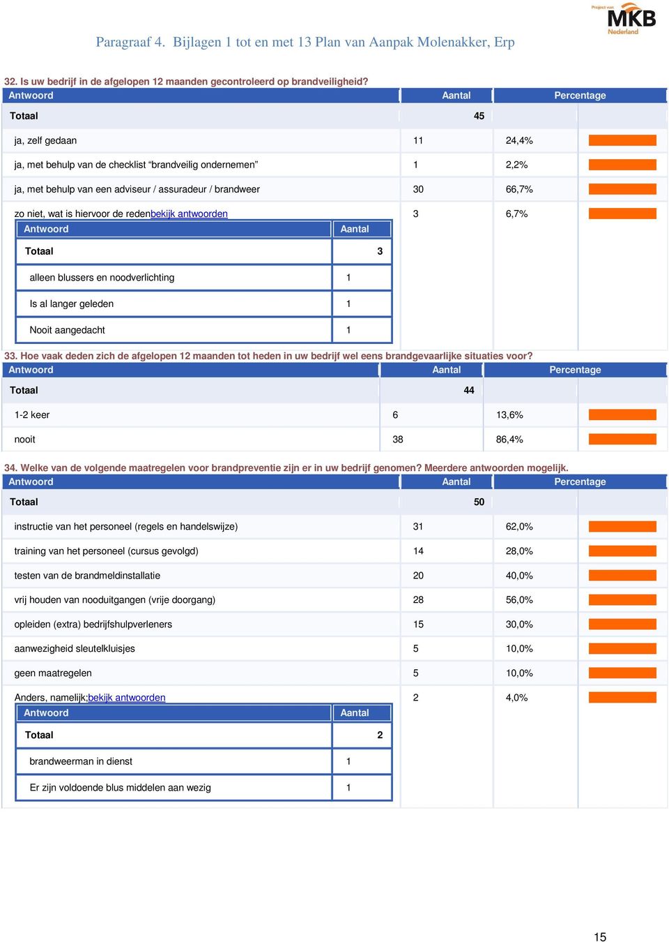 antwoorden Antwoord Aantal 3 6,7% Totaal 3 alleen blussers en noodverlichting Is al langer geleden Nooit aangedacht 33.