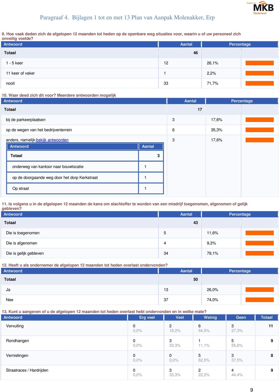 Meerdere antwoorden mogelijk Totaal 7 bij de parkeerplaatsen 3 7,6% op de wegen van het bedrijventerrein 6 35,3% anders, namelijk;bekijk antwoorden Antwoord Aantal 3 7,6% Totaal 3 onderweg van