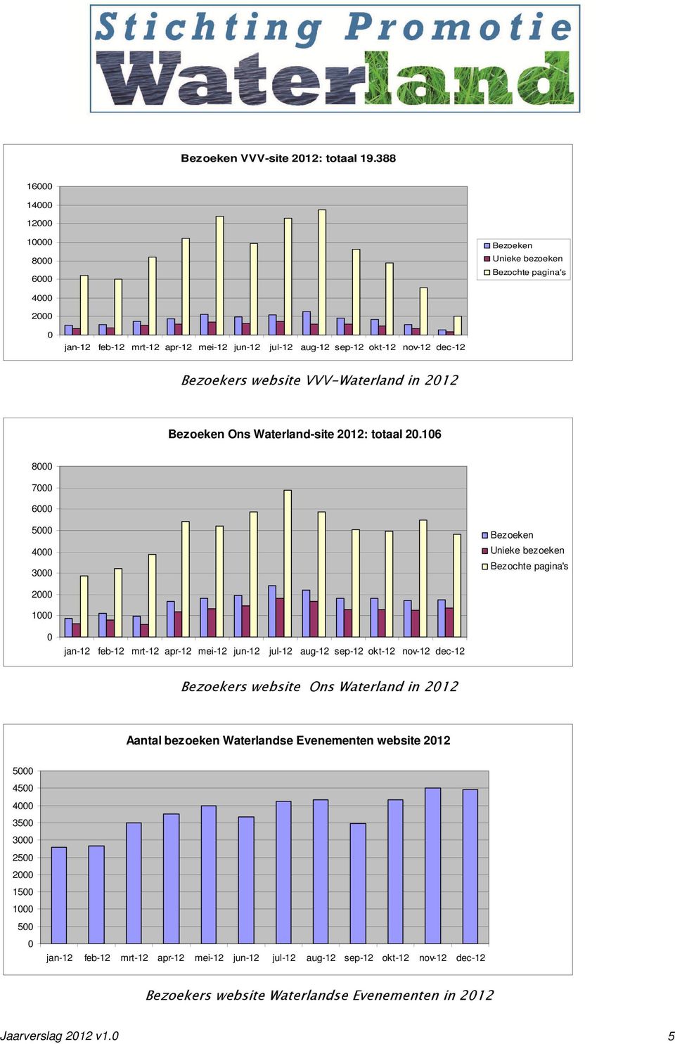 VVV-Waterland in 212 Bezoeken Ons Waterland-site 212: totaal 2.
