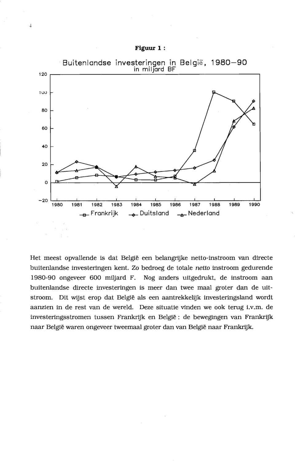 -+- Duitsland -b- Nederland Het rneest opvallende is dat BelgU~ een belangrijke netto-instroorn van directe buitenlandse investeringen kent.