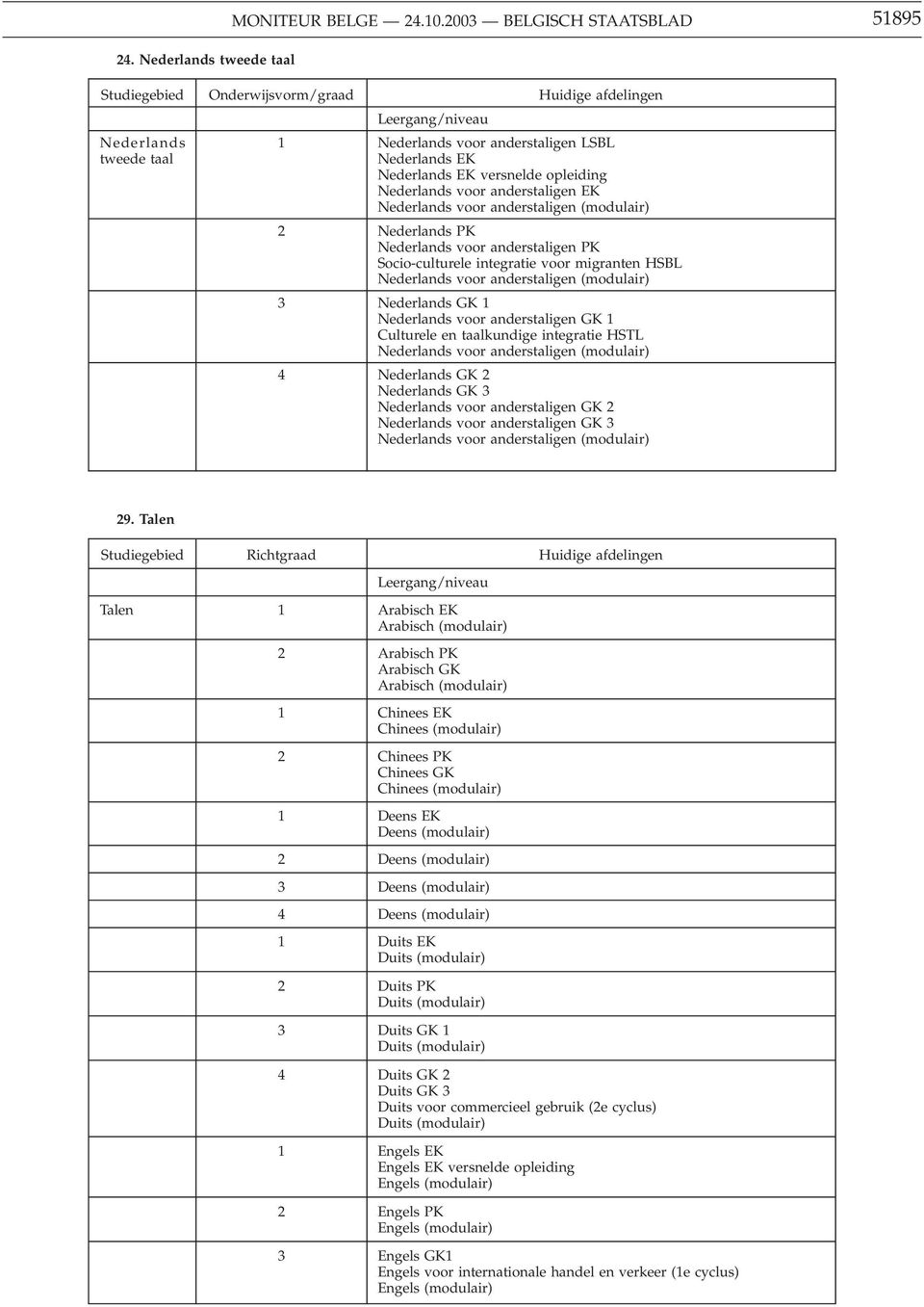 (modulair) 2 Nederlands PK Nederlands voor anderstaligen PK Socio-culturele integratie voor migranten HSBL Nederlands voor anderstaligen (modulair) 3 Nederlands GK 1 Nederlands voor anderstaligen GK