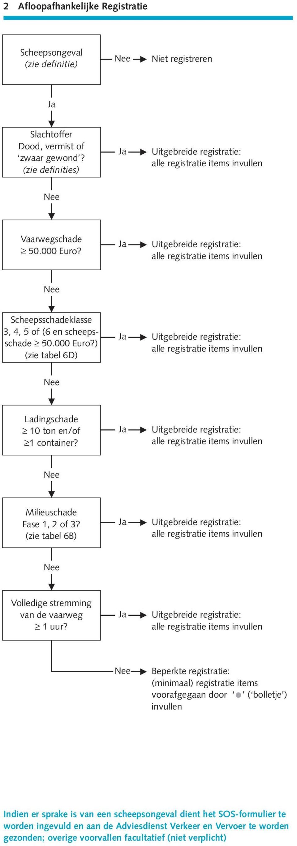 Uitgebreide registratie: alle registratie items invullen Nee Scheepsschadeklasse 3, 4, 5 of (6 en scheepsschade 50.000 Euro?