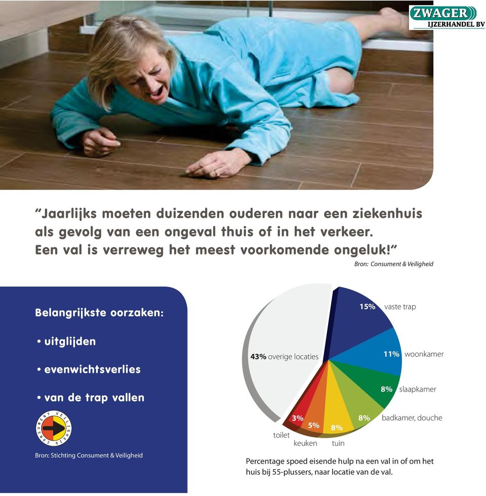 Bron: Consument & Veiligheid Belangrijkste oorzaken: 15% vaste trap uitglijden evenwichtsverlies 43% overige locaties 11%
