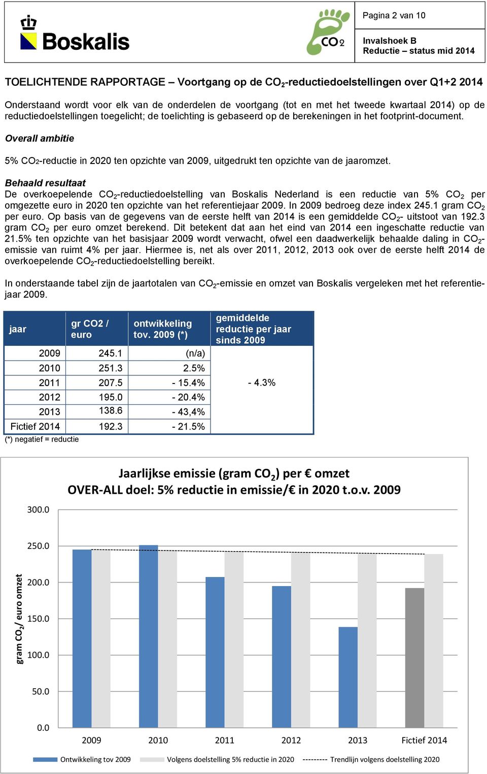 Overall ambitie 5% CO2-reductie in 2020 ten opzichte van 2009, uitgedrukt ten opzichte van de jaaromzet.