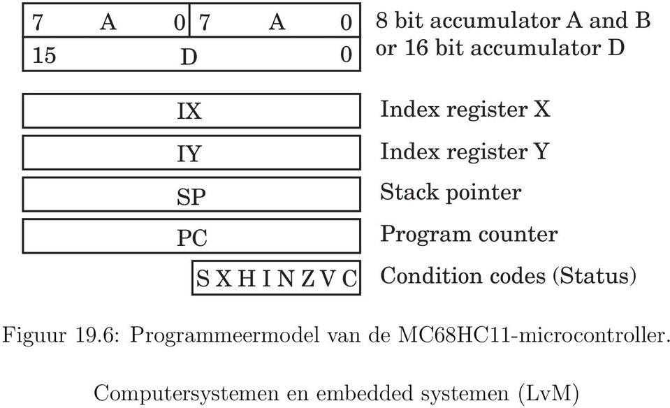 Stack pointer PC Program counter S X H I N Z V C Condition