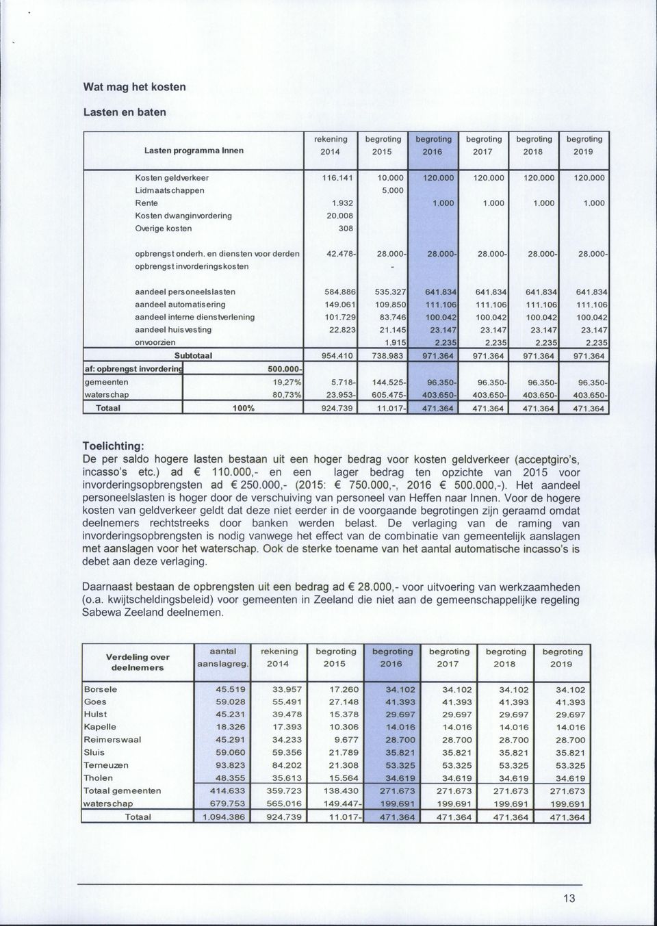 886 535.327 641.834 641.834 641.834 641.834 aandeel automatisering 149.061 109.850 111.106 111.106 111.106 111.106 aandeel interne dienstverlening 101.729 83.746 100.042 100.