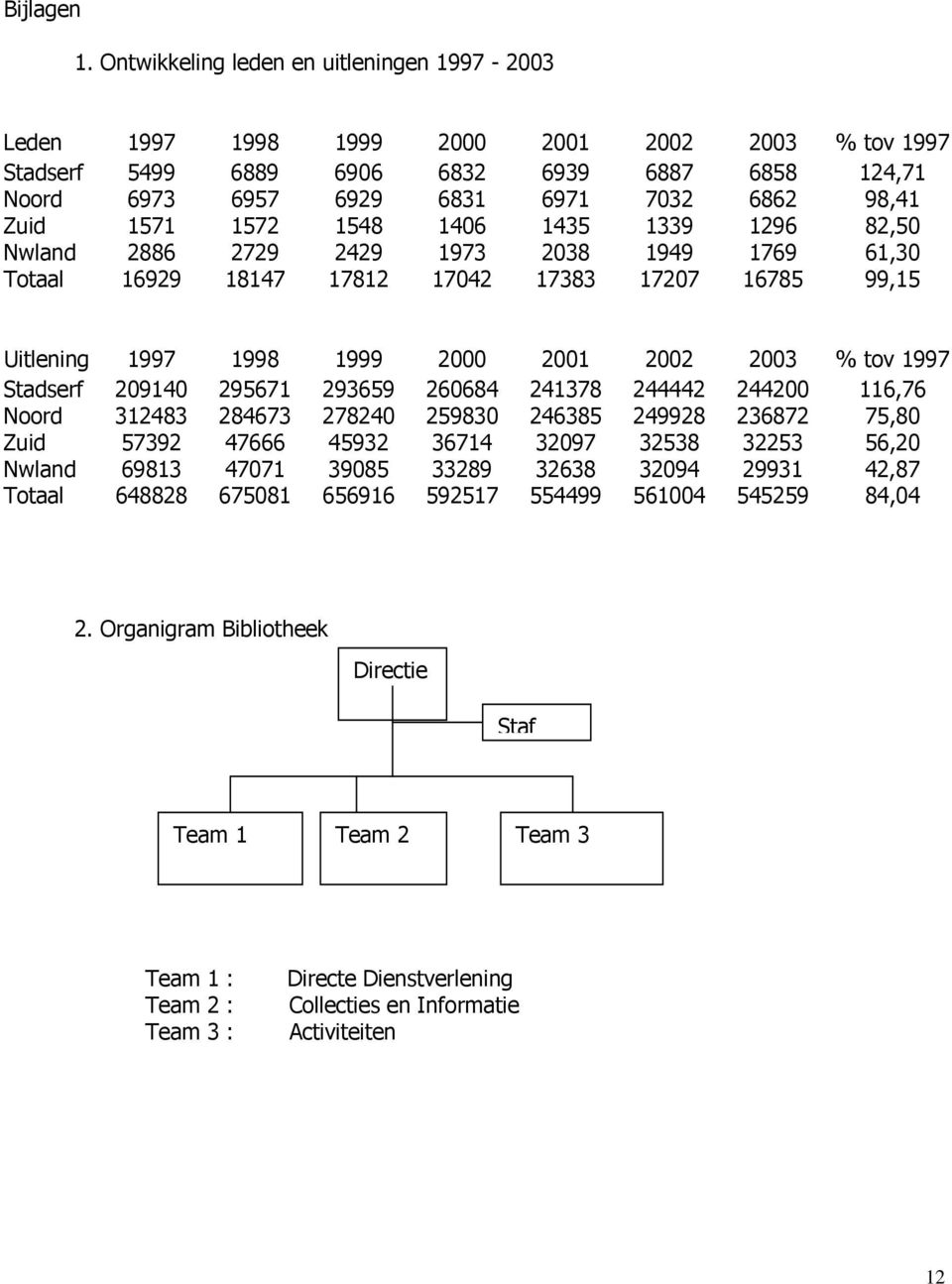 1571 1572 1548 1406 1435 1339 1296 82,50 Nwland 2886 2729 2429 1973 2038 1949 1769 61,30 Totaal 16929 18147 17812 17042 17383 17207 16785 99,15 Uitlening 1997 1998 1999 2000 2001 2002 2003 % tov 1997