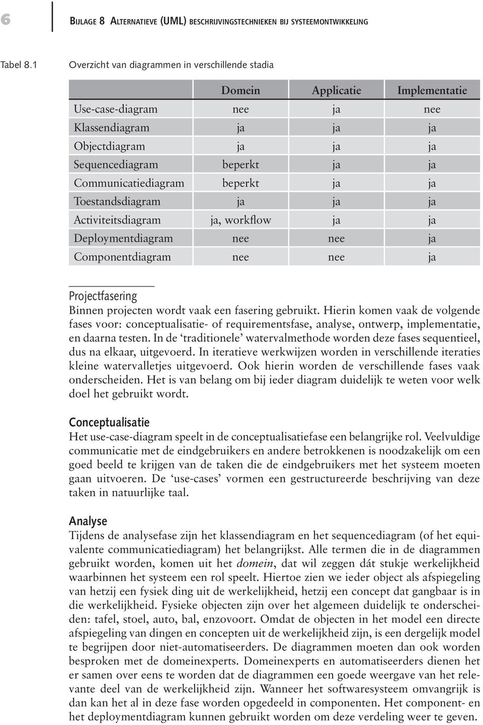 Communicatiediagram beperkt ja ja Toestandsdiagram ja ja ja Activiteitsdiagram ja, workflow ja ja Deploymentdiagram nee nee ja Componentdiagram nee nee ja Projectfasering Binnen projecten wordt vaak