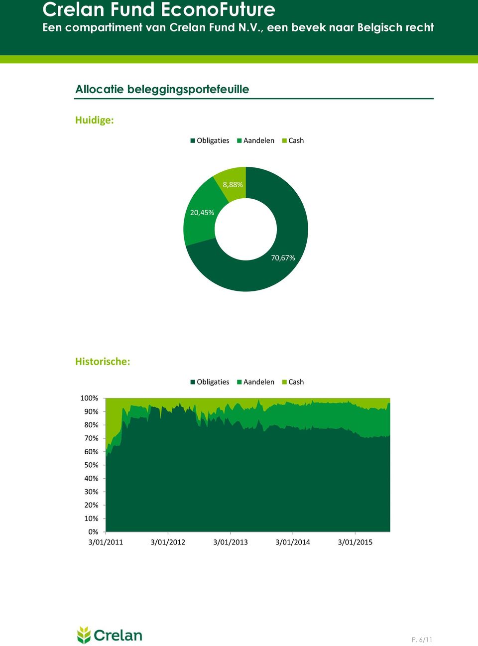 Obligaties Aandelen Cash 100% 90% 80% 70% 60% 50% 40%