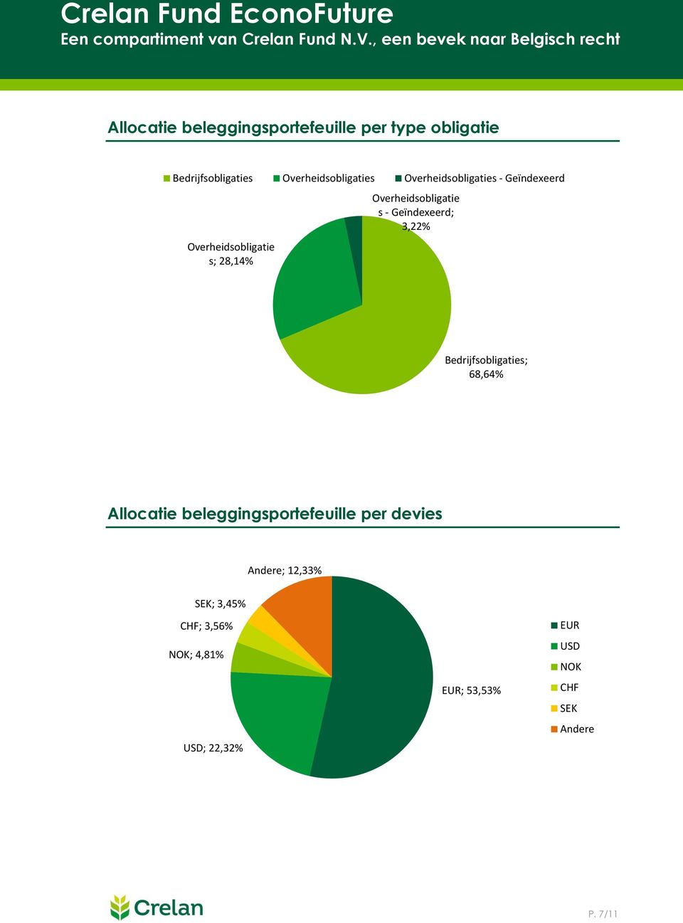 Geïndexeerd; 3,22% Bedrijsobligaties; 68,64% Allocatie beleggingsporteeuille per devies