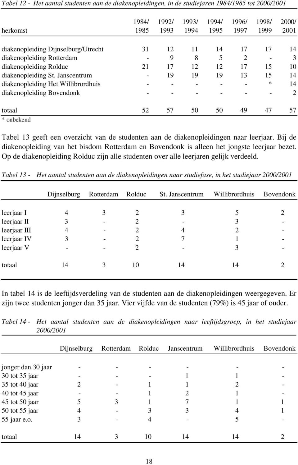 Janscentrum - 19 19 19 13 15 14 diakenopleiding Het Willibrordhuis - - - - - * 14 diakenopleiding Bovendonk - - - - - - 2 totaal 52 57 50 50 49 47 57 * onbekend Tabel 13 geeft een overzicht van de