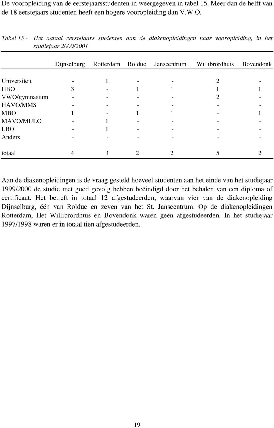 - - 2 - HBO 3-1 1 1 1 VWO/gymnasium - - - - 2 - HAVO/MMS - - - - - - MBO 1-1 1-1 MAVO/MULO - 1 - - - - LBO - 1 - - - - Anders - - - - - - totaal 4 3 2 2 5 2 Aan de diakenopleidingen is de vraag