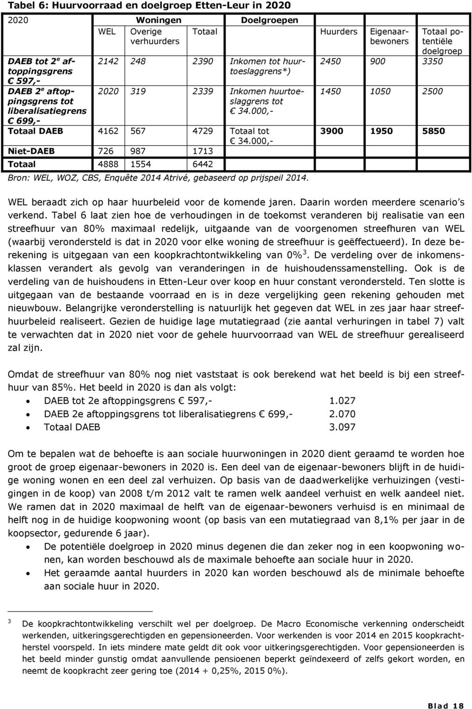 000,- Niet-DAEB 726 987 1713 Totaal 4888 1554 6442 Bron: WEL, WOZ, CBS, Enquête 2014 Atrivé, gebaseerd op prijspeil 2014.