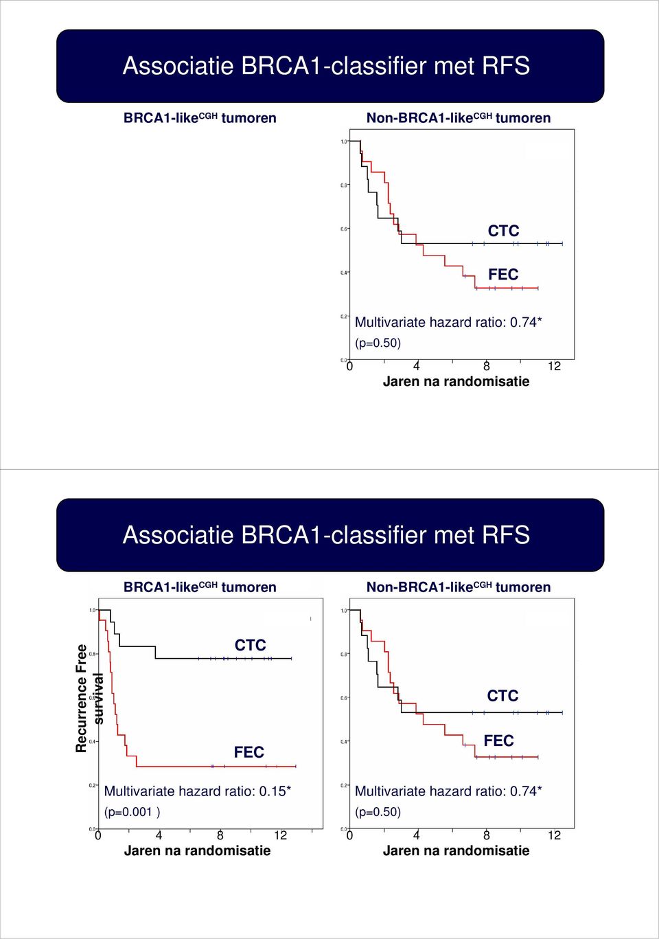 50) 0 4 8 12 Jaren na randomisatie Associatie BRCA1-classifier met RFS BRCA1-like CGH tumoren