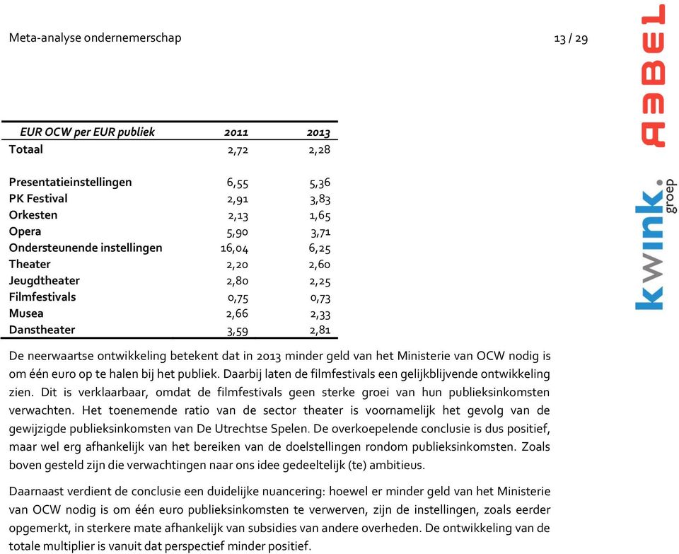 Ministerie van OCW nodig is om één euro op te halen bij het publiek. Daarbij laten de filmfestivals een gelijkblijvende ontwikkeling zien.