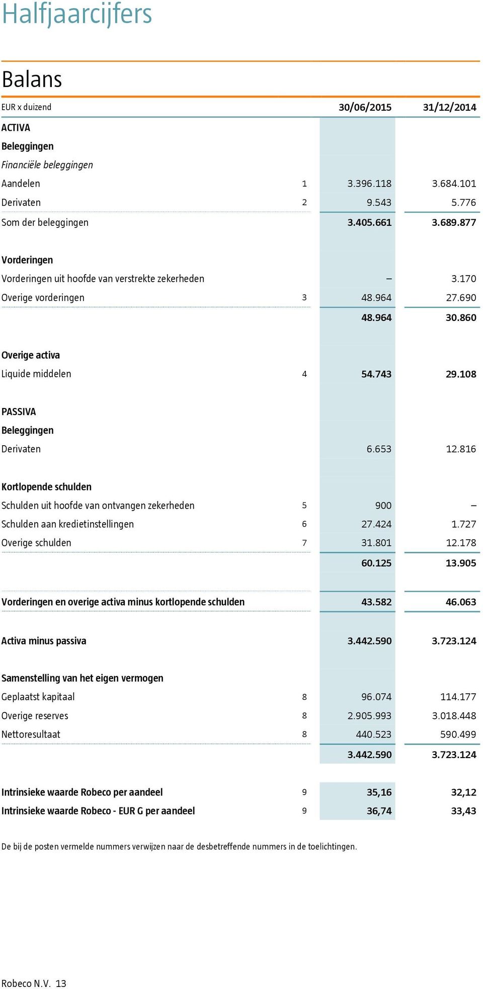 108 PASSIVA Beleggingen Derivaten 6.653 12.816 Kortlopende schulden Schulden uit hoofde van ontvangen zekerheden 5 900 Schulden aan kredietinstellingen 6 27.424 1.727 Overige schulden 7 31.801 12.