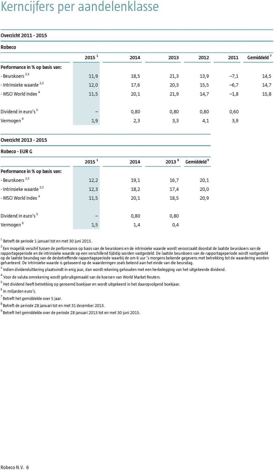 2013 8 Gemiddeld 9 Performance in % op basis van: - Beurskoers 2,3 12,2 19,1 16,7 20,1 - Intrinsieke waarde 2,3 12,3 18,2 17,4 20,0 - MSCI World Index 4 11,5 20,1 18,5 20,9 Dividend in euro's 5 0,80