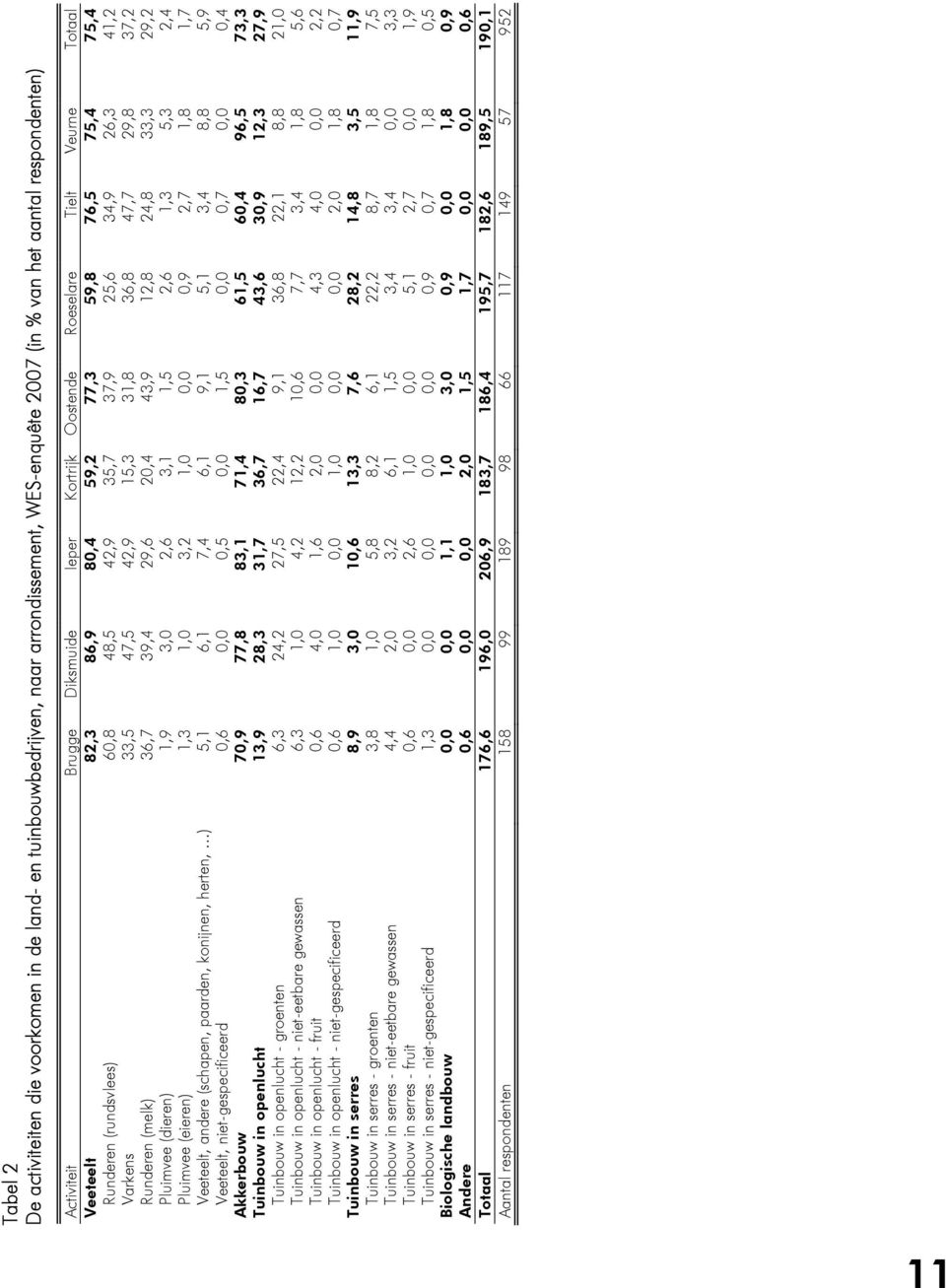 37,2 Runderen (melk) 36,7 39,4 29,6 20,4 43,9 12,8 24,8 33,3 29,2 Pluimvee (dieren) 1,9 3,0 2,6 3,1 1,5 2,6 1,3 5,3 2,4 Pluimvee (eieren) 1,3 1,0 3,2 1,0 0,0 0,9 2,7 1,8 1,7 Veeteelt, andere