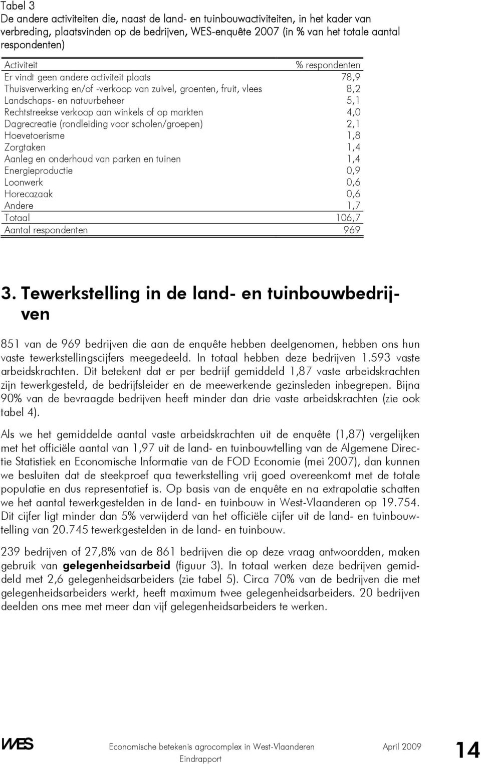 winkels of op markten 4,0 Dagrecreatie (rondleiding voor scholen/groepen) 2,1 Hoevetoerisme 1,8 Zorgtaken 1,4 Aanleg en onderhoud van parken en tuinen 1,4 Energieproductie 0,9 Loonwerk 0,6 Horecazaak