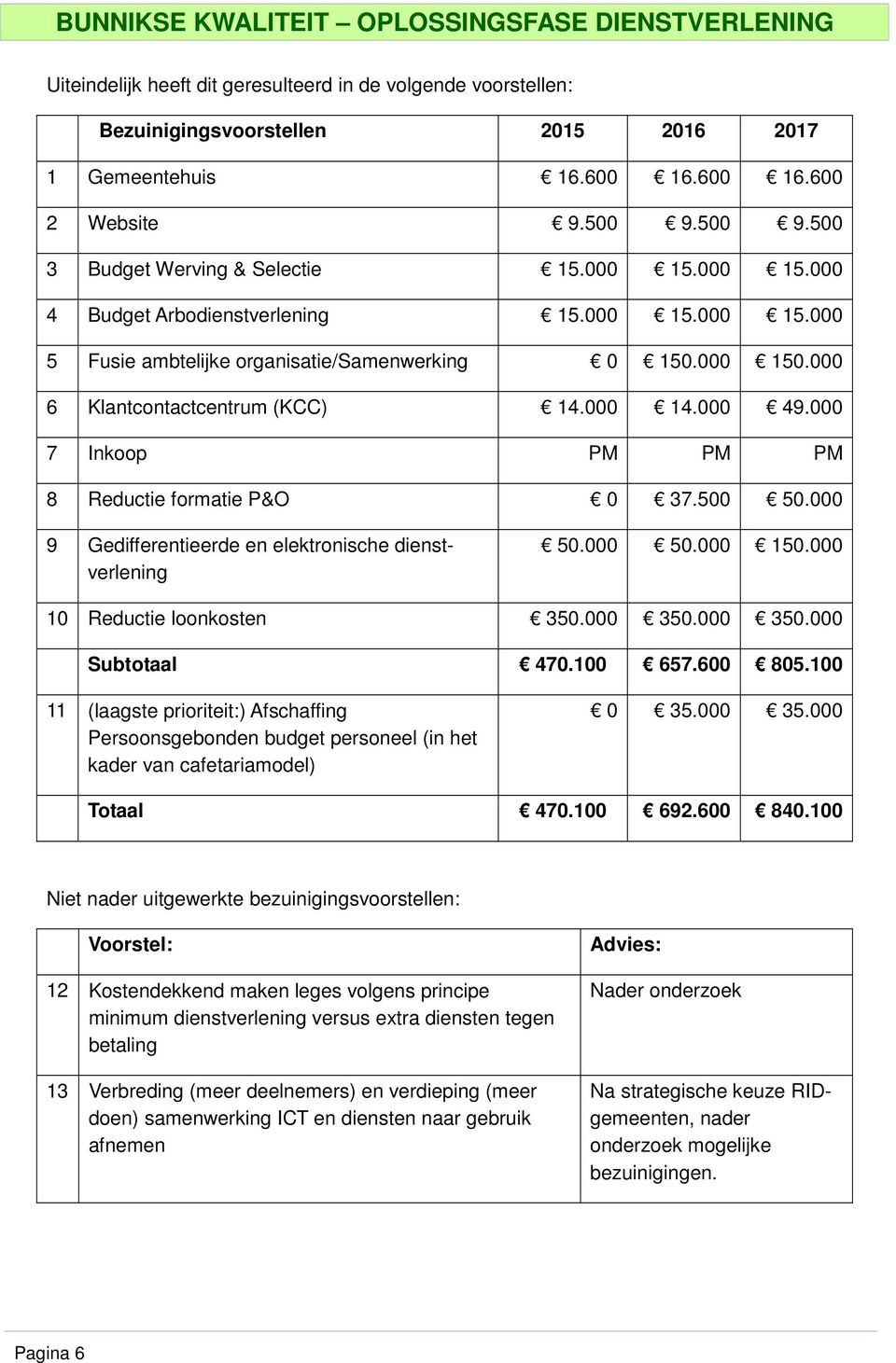 000 6 Klantcontactcentrum (KCC) 14.000 14.000 49.000 7 Inkoop PM PM PM 8 Reductie formatie P&O 0 37.500 50.000 9 Gedifferentieerde en elektronische dienstverlening 50.000 50.000 150.