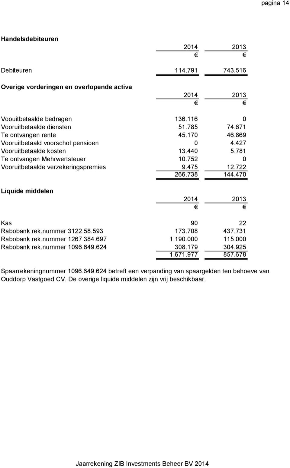 752 0 Vooruitbetaalde verzekeringspremies 9.475 12.722 266.738 144.470 Liquide middelen Kas 90 22 Rabobank rek.nummer 3122.58.593 173.708 437.731 Rabobank rek.nummer 1267.384.697 1.