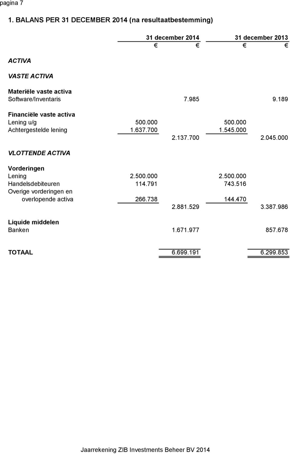 Software/Inventaris 7.985 9.189 Financiële vaste activa Lening u/g 500.000 500.000 Achtergestelde lening 1.637.700 1.545.000 2.137.