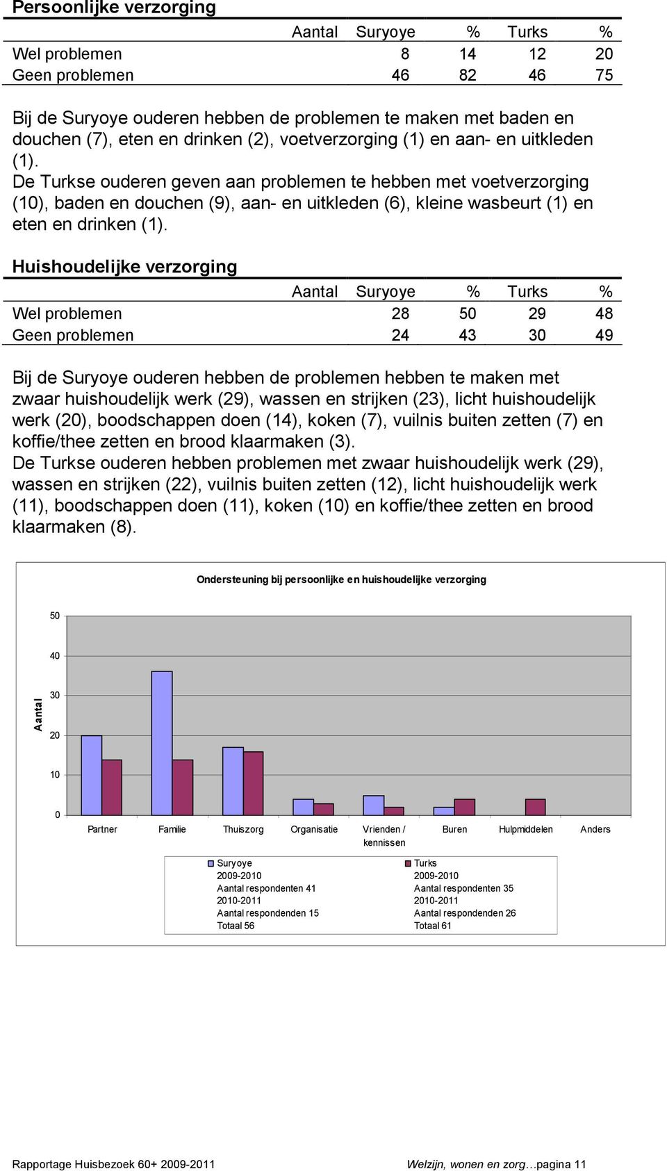 Huishoudelijke verzorging Wel problemen 28 50 29 48 Geen problemen 24 43 30 49 Bij de Suryoye ouderen hebben de problemen hebben te maken met zwaar huishoudelijk werk (29), wassen en strijken (23),