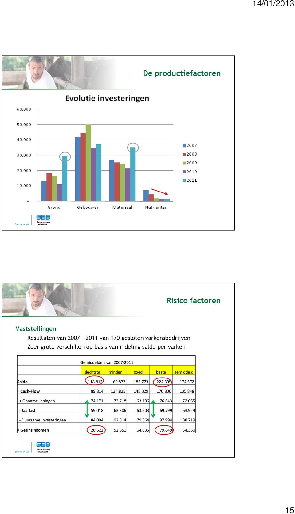 773 224.305 174.572 = Cash-Flow 89.814 134.825 148.329 170.800 135.848 + Opname leningen 74.171 73.718 63.106 76.643 72.