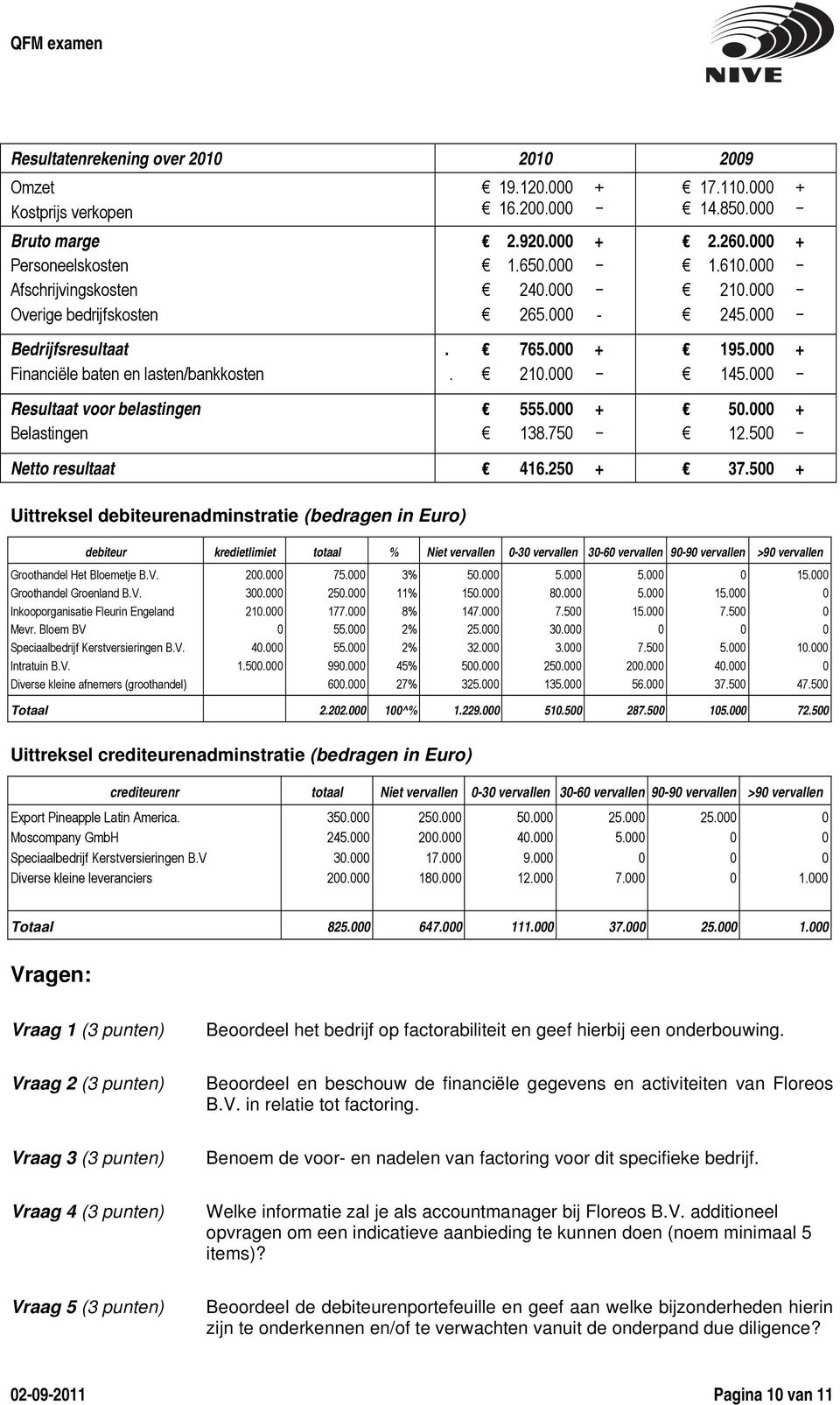 5 + Uittreksel debiteurenadminstratie (bedragen in Euro) debiteur kredietlimiet totaal % Niet vervallen -3 vervallen 3-6 vervallen 9-9 vervallen >9 vervallen Groothandel Het Bloemetje B.V.