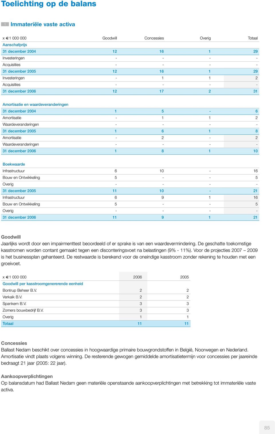 2005 1 6 1 8 Amortisatie - 2-2 Waardeveranderingen - - - - 31 december 2006 1 8 1 10 Boekwaarde Infrastructuur 6 10-16 Bouw en Ontwikkeling 5 - - 5 Overig - - - - 31 december 2005 11 10-21