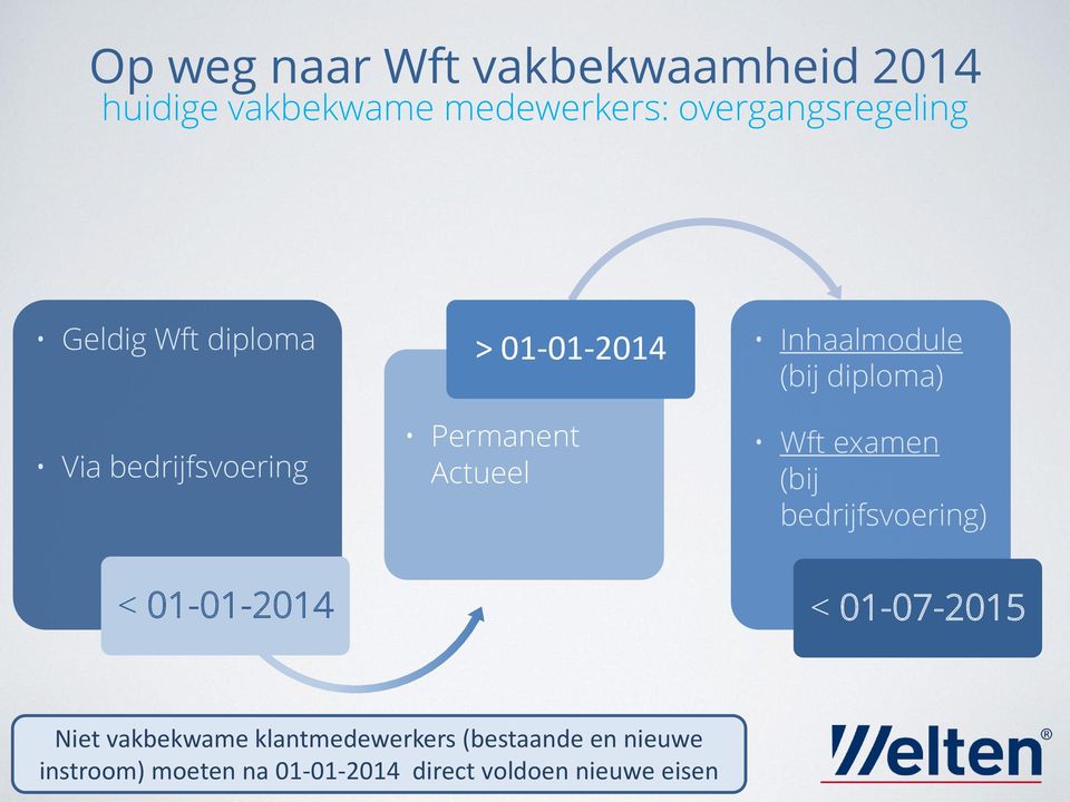 Actueel Wft examen (bij bedrijfsvoering) < 01-01-2014 < 01-07-2015 Niet vakbekwame