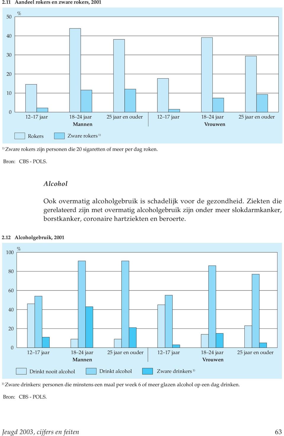 Ziekten die gerelateerd zijn met overmatig alcoholgebruik zijn onder meer slokdarmkanker, borstkanker, coronaire hartziekten en beroerte. 2.