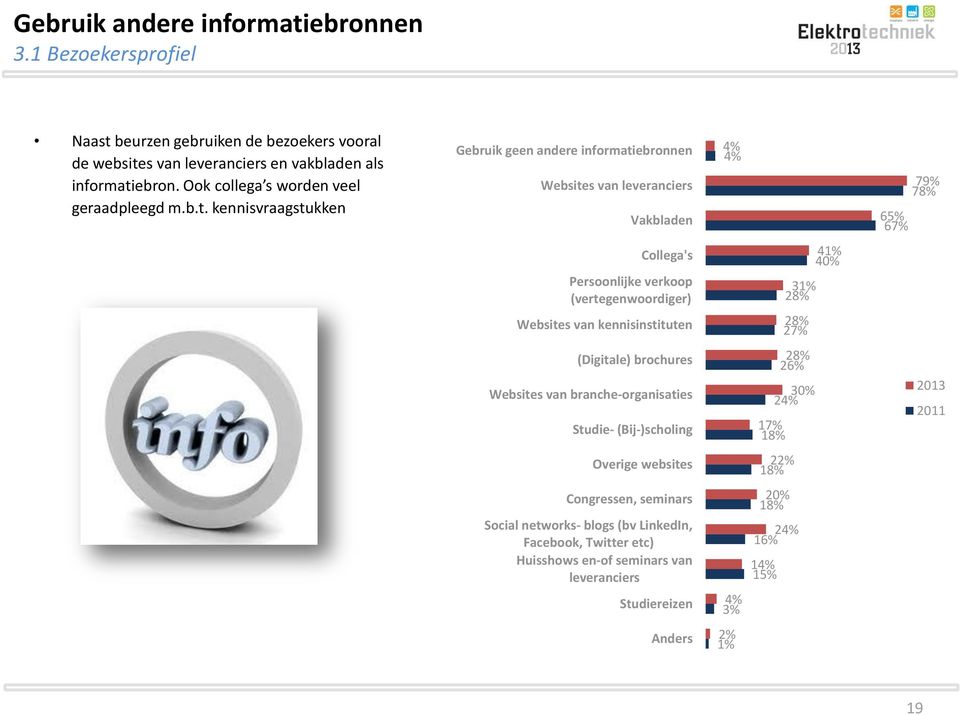 kennisvraagstukken Gebruik geen andere informatiebronnen Websites van leveranciers Vakbladen 7 7 6 6 Collega's Persoonlijke verkoop (vertegenwoordiger) Websites van