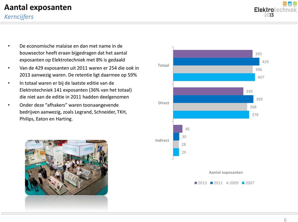 De retentie ligt daarmee op 5 In totaal waren er bij de laatste editie van de Elektrotechniek 141 exposanten (36% van het totaal) die niet aan de editie in 2011