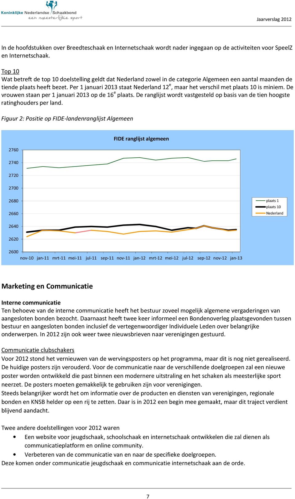 Per 1 januari 2013 staat Nederland 12 e, maar het verschil met plaats 10 is miniem. De vrouwen staan per 1 januari 2013 op de 16 e plaats.