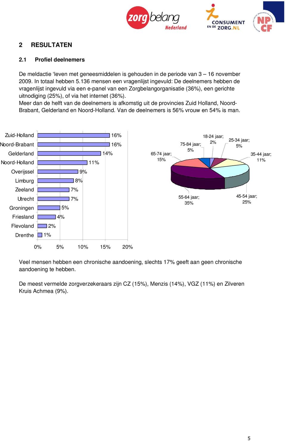 Meer dan de helft van de deelnemers is afkomstig uit de provincies Zuid Holland, Noord- Brabant, Gelderland en Noord-Holland. Van de deelnemers is 56% vrouw en 54% is man.