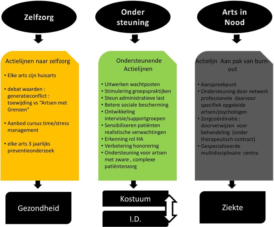 realistische verwachtingen Erkenning rol HA Verbetering honorering Ondersteuning voor artsen met zware, complexe patiëntenzorg Actielijn Aan pak van burnout Aanspreekpunt Ondersteuning door netwerk