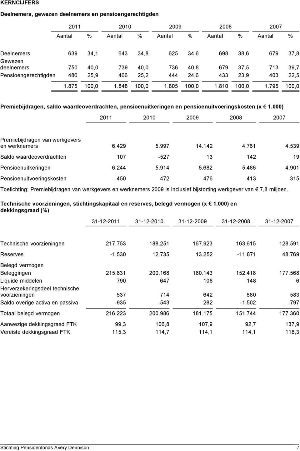 795 100,0 Premiebijdragen, saldo waardeoverdrachten, pensioenuitkeringen en pensioenuitvoeringskosten (x 1.000) 2011 2010 2009 2008 2007 Premiebijdragen van werkgevers en werknemers 6.429 5.997 14.