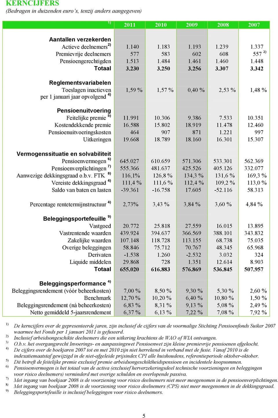 342 Reglementsvariabelen Toeslagen inactieven 1,59 % 1,57 % 0,40 % 2,53 % 1,48 % per 1 januari jaar opvolgend 4) Pensioenuitvoering Feitelijke premie 5) 11.991 10.306 9.386 7.533 10.