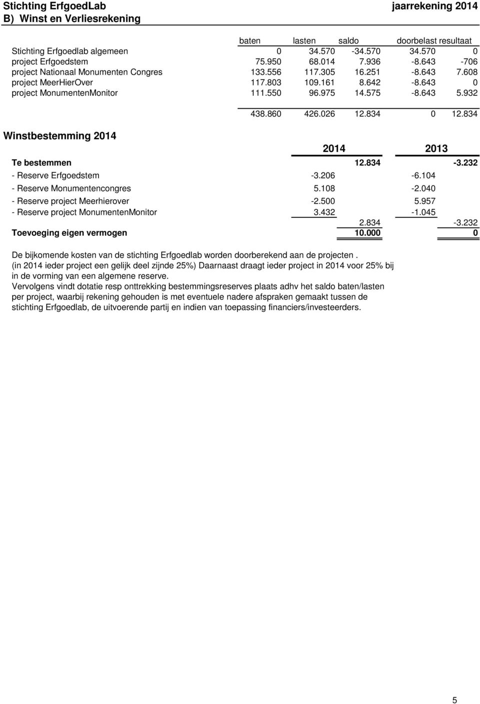 932 Winstbestemming 2014 438.860 426.026 12.834 0 12.834 2014 2013 Te bestemmen 12.834-3.232 - Reserve Erfgoedstem -3.206-6.104 - Reserve Monumentencongres 5.108-2.