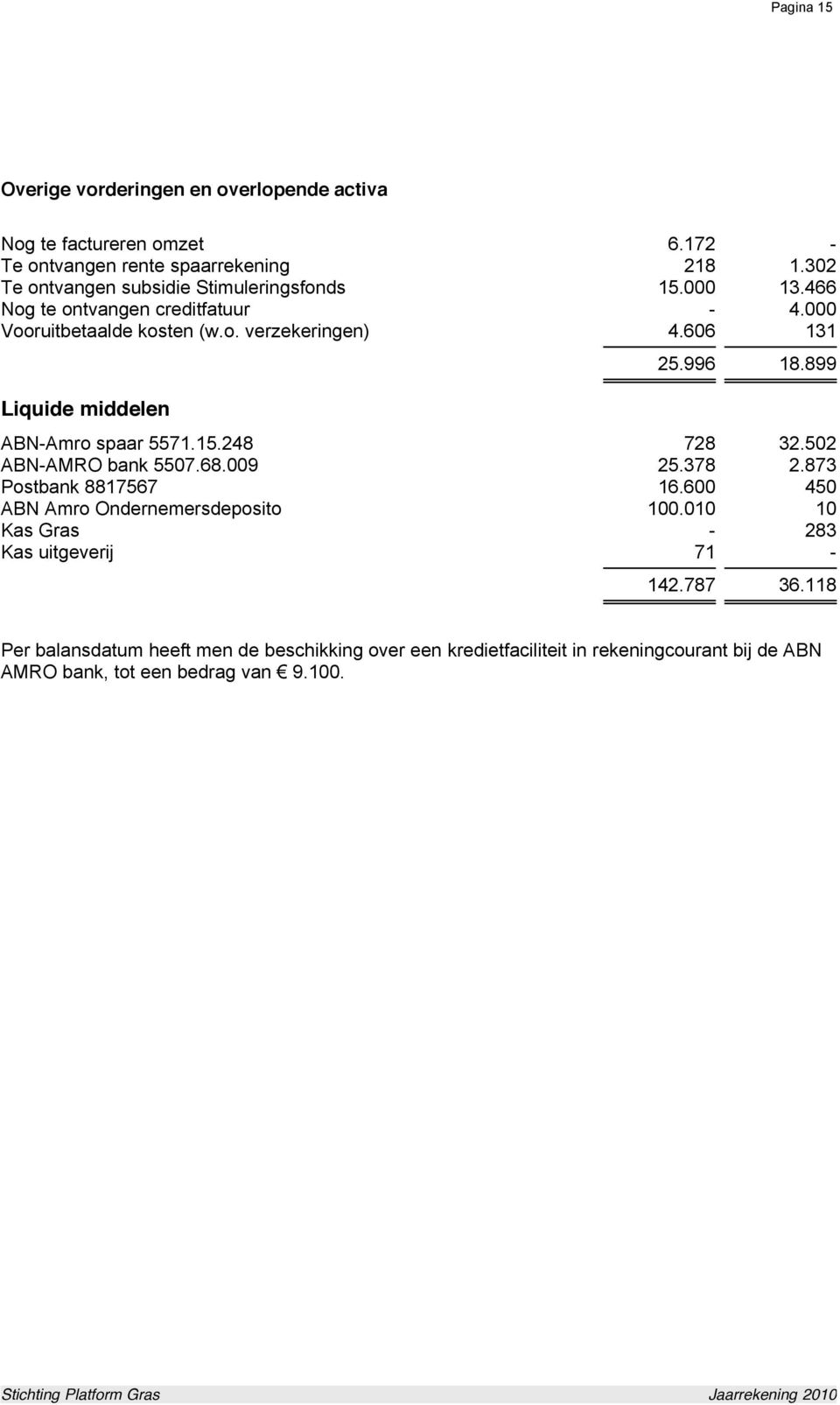 606 131 Liquide middelen 25.996 18.899 ABN-Amro spaar 5571.15.248 728 32.502 ABN-AMRO bank 5507.68.009 25.378 2.873 Postbank 8817567 16.