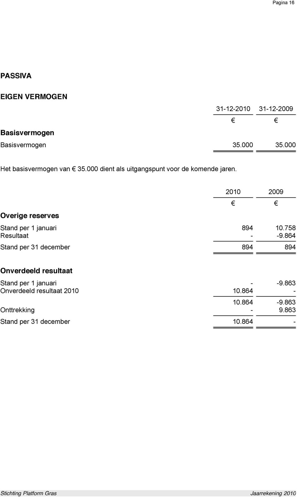 Overige reserves Stand per 1 januari 894 10.758 Resultaat - -9.